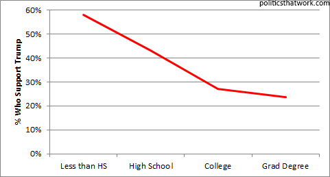 Graph of Trump's support by education level