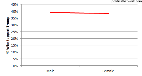 Donald Trump's polling performance by gender