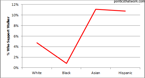 Scott Walker's polling performance by race
